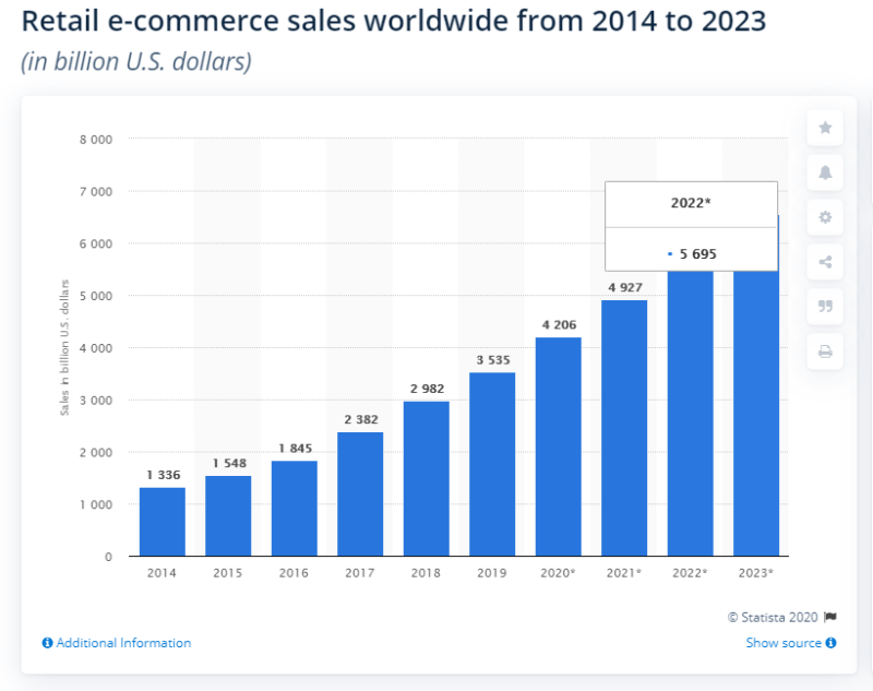 world ecommerce sales
