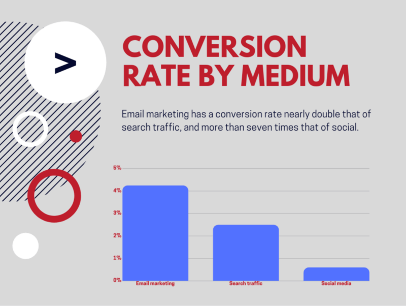 email marketing conversion rate