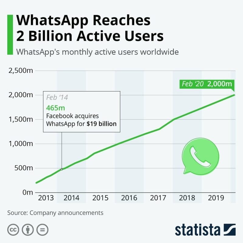 whatsapp users 2020