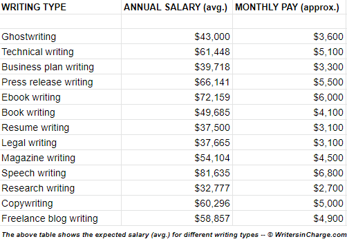 average salary for freelance writing jobs
