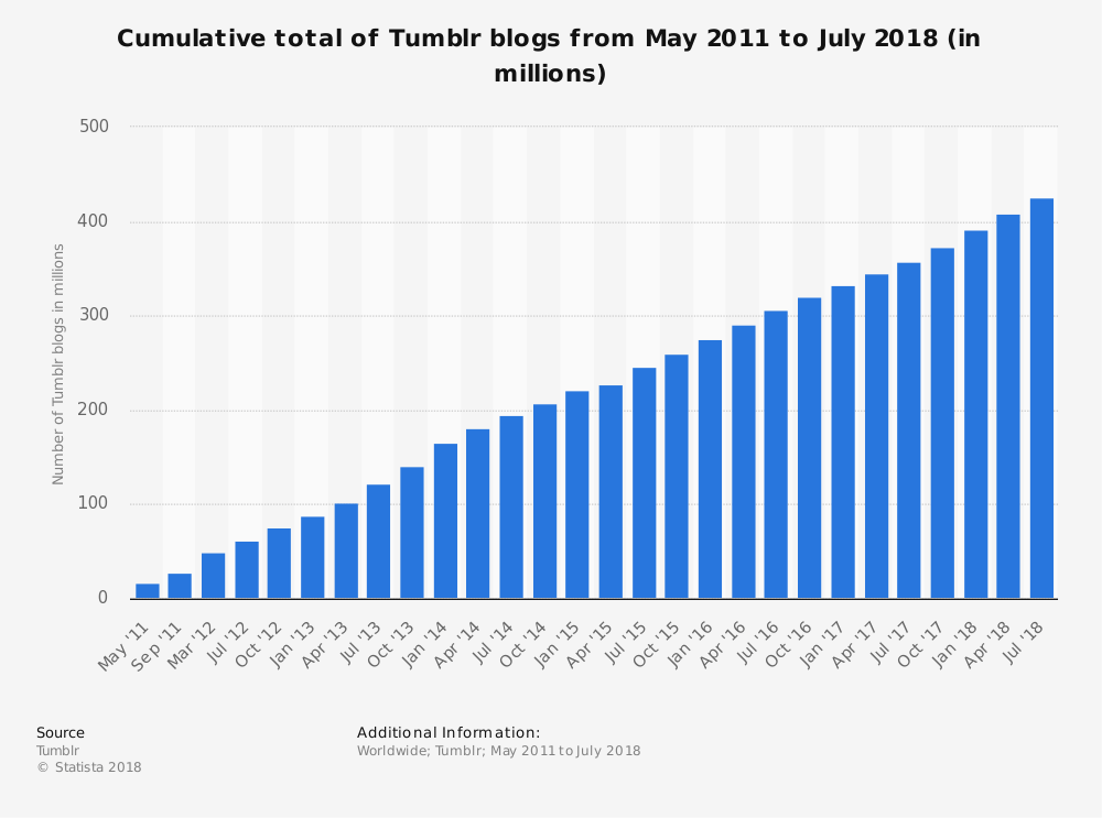 jumlah blog satu dunia