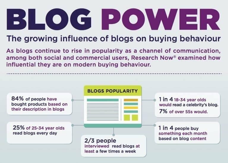 power of blogging