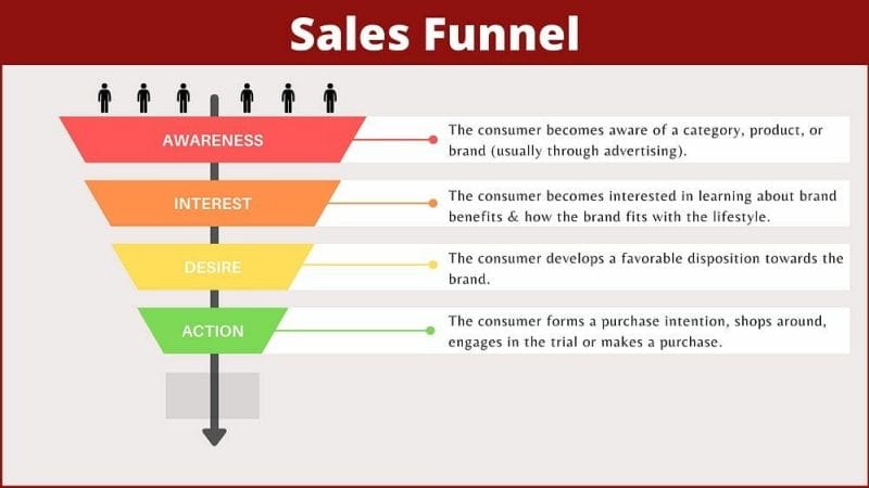contoh sales funnel dalam buat duit dengan blog