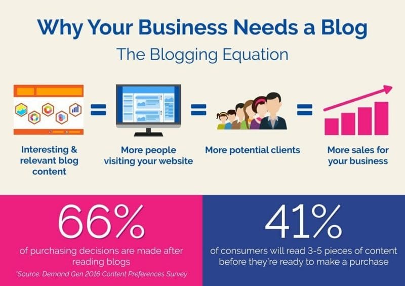 kenapa blogging penting untuk bisnes