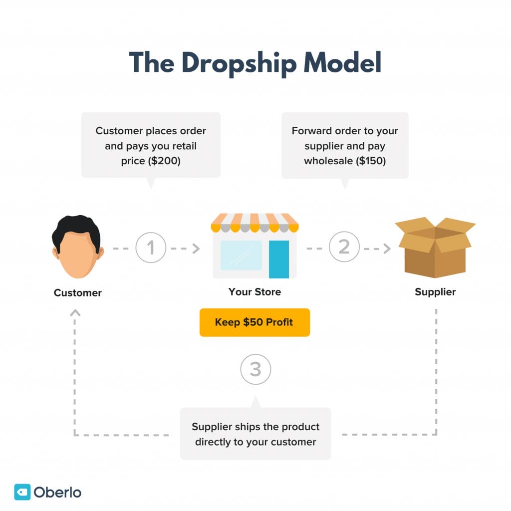 konsep dropshipping rahsia shopify