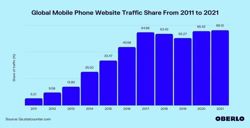 1620030986 global mobile phone website traffic share from 2011 to 2021