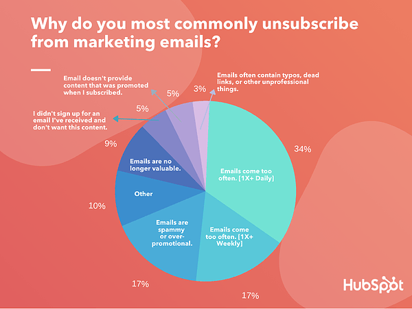 Why Consumers Subscribe and Unsubscribe from Email New Data 2
