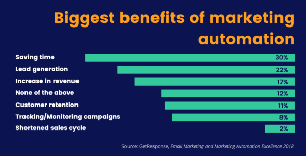 benefits of using email sequence