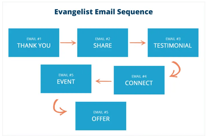 evangelist sequence