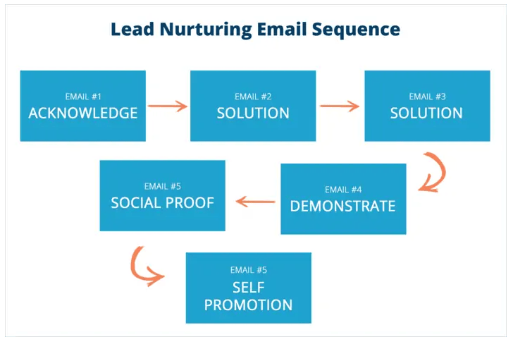 lead nurturing sequence
