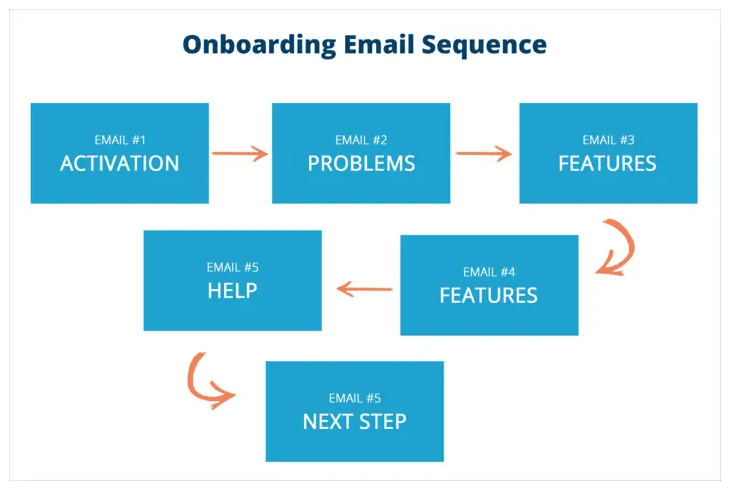 onboarding sequence