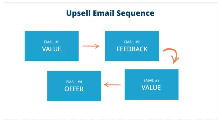 upsell sequence