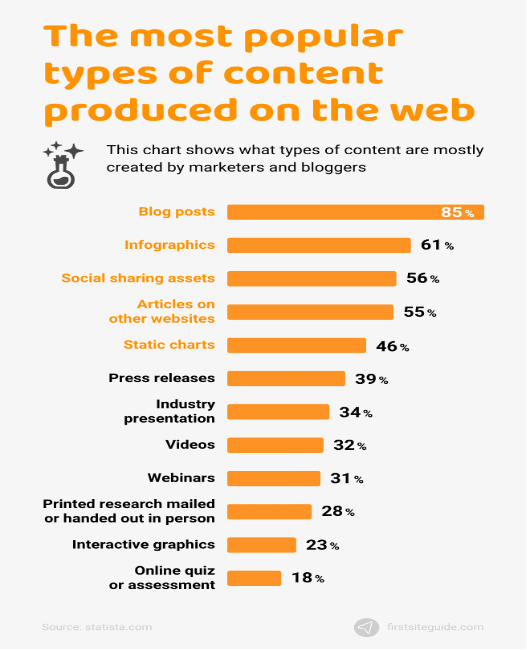 Most Popular Type of content on internet