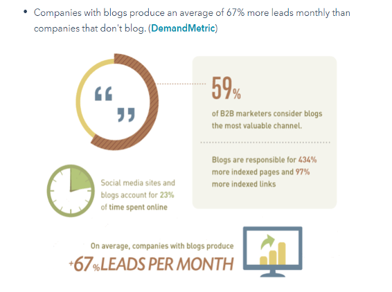 Stats on leads from blog