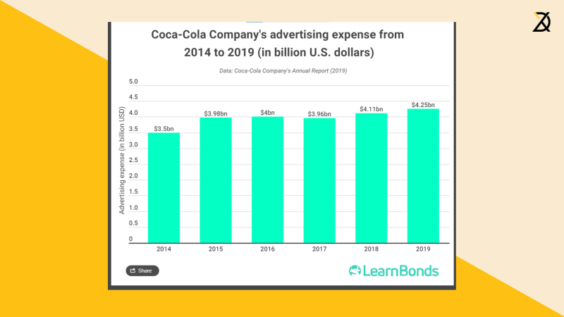 2 Cara Buat Branding Untuk Bisnes E commerce coca cola budget marketing advertising